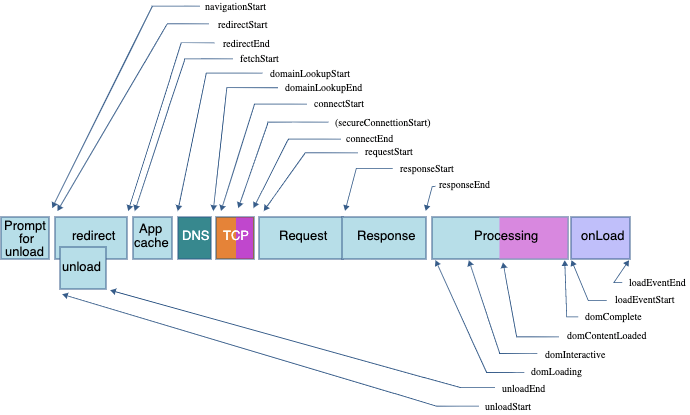 Browser developer tools performance graph - Navigation and resource timings - Performance | MDN