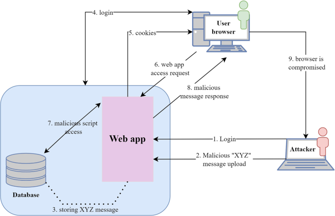 XSS attack visualization - Defining Cross-Site Scripting Attack Resilience Guidelines Based ...