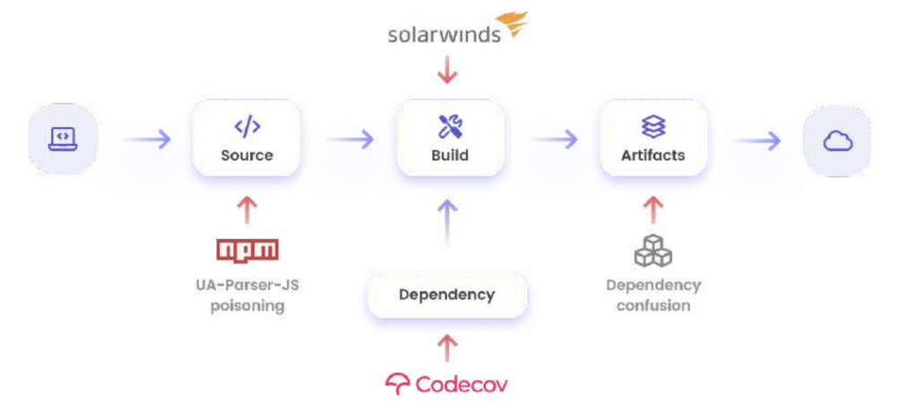 supply chain attack visualization - Lessons Learned from 2021 Software Supply Chain Attacks - The New ...