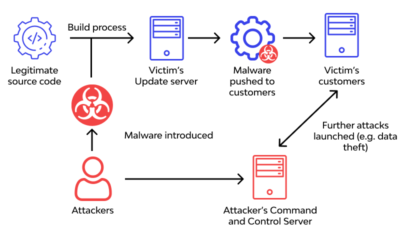 supply chain attack visualization - 3 Ways to Protect Your Code from Software Supply Chain Attacks