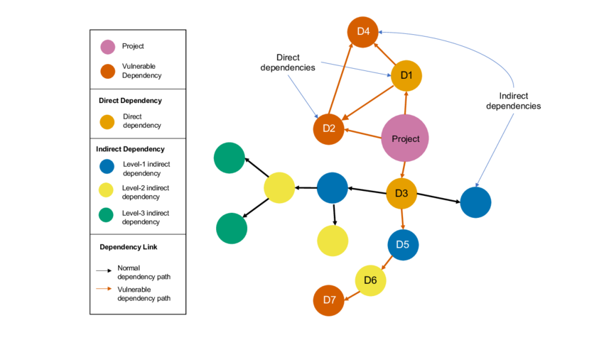 dependency graph visualization - Dependency graph visualization with vulnerability information of ...