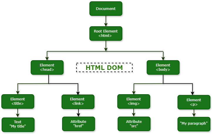 DOM tree diagram - HTML - Document Object Model