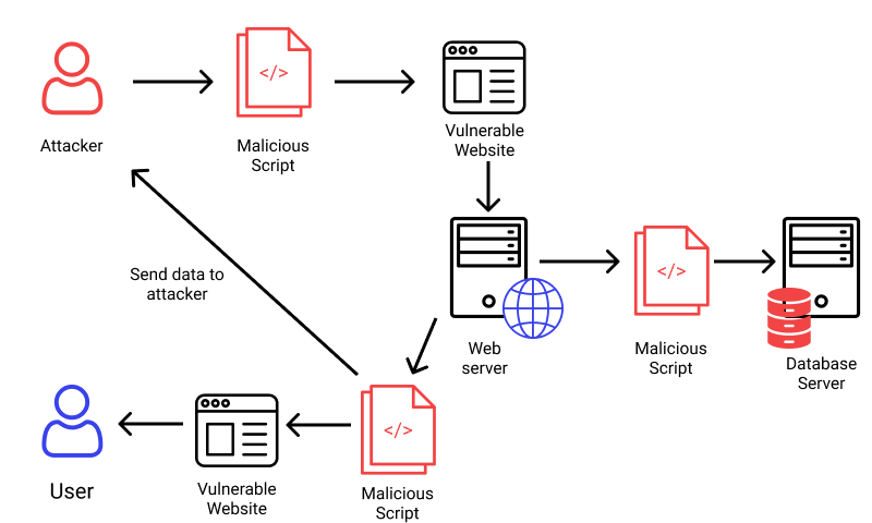 Cross site scripting XSS - A7: Cross-Site Scripting (XSS) 💻 - Top 10 OWASP 2022