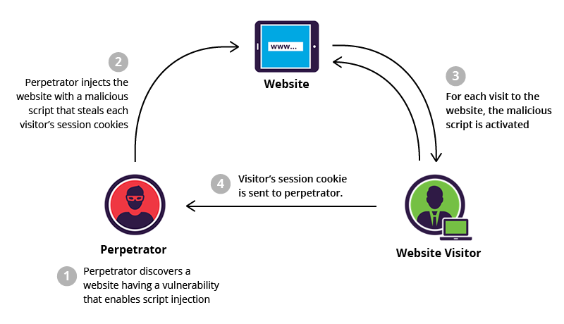 Cross site scripting XSS - What is XSS | Stored Cross Site Scripting Example | Imperva