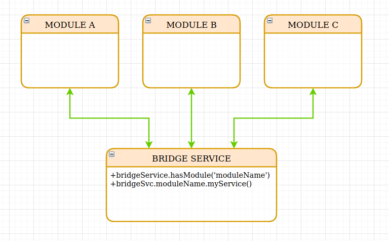 Node.js programming - node.js - Modular programming: module inter-dependency - Software ...