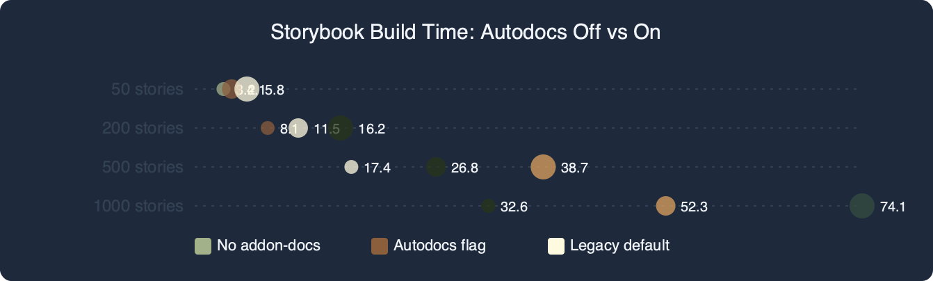 Benchmark: Storybook Build Time: Autodocs Off vs On
