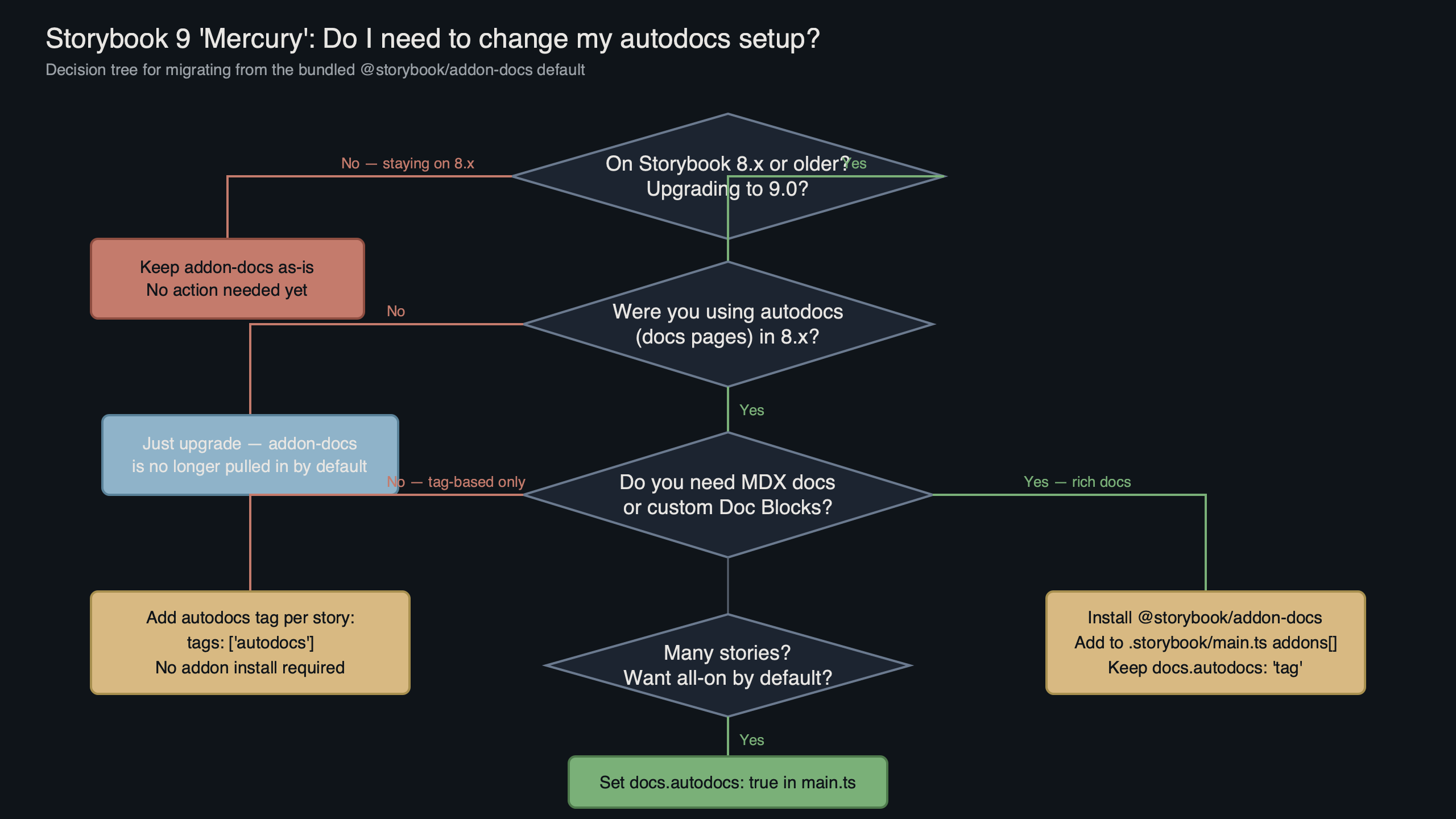 Topic diagram for Storybook 9.0 'Mercury' Removes @storybook/addon-docs Default — New Autodocs Flag Guide