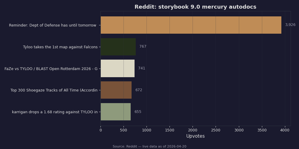 Reddit top posts about storybook 9.0 mercury autodocs