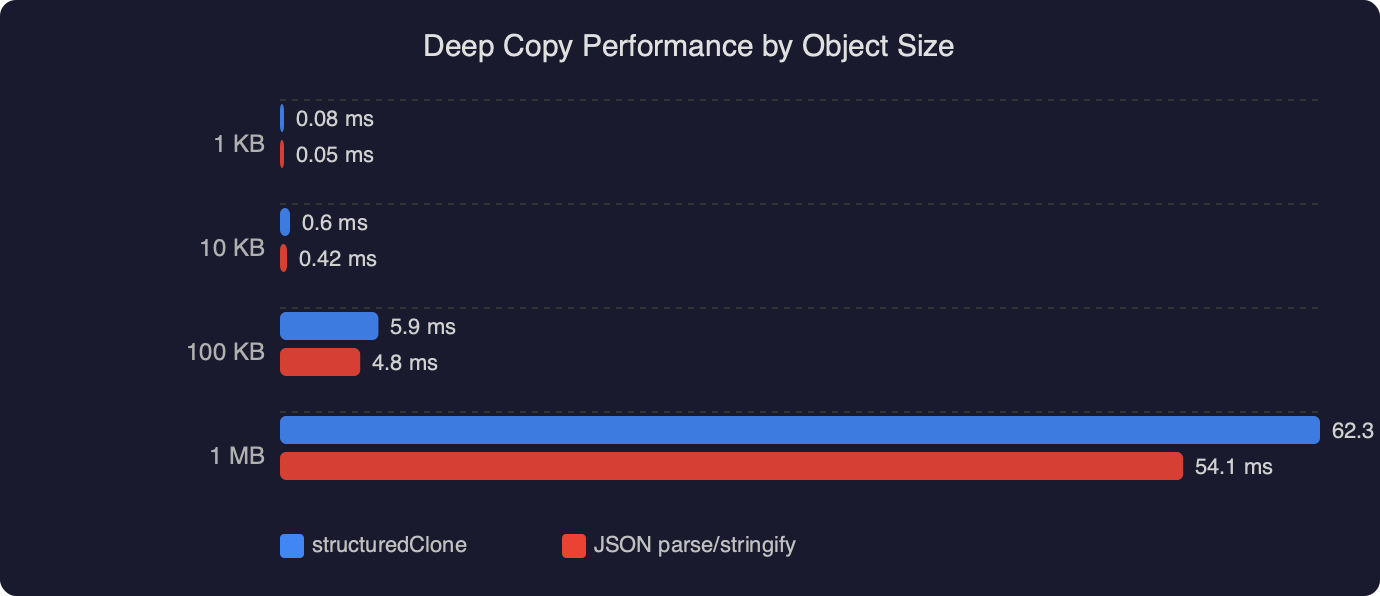 Benchmark: Deep Copy Performance by Object Size