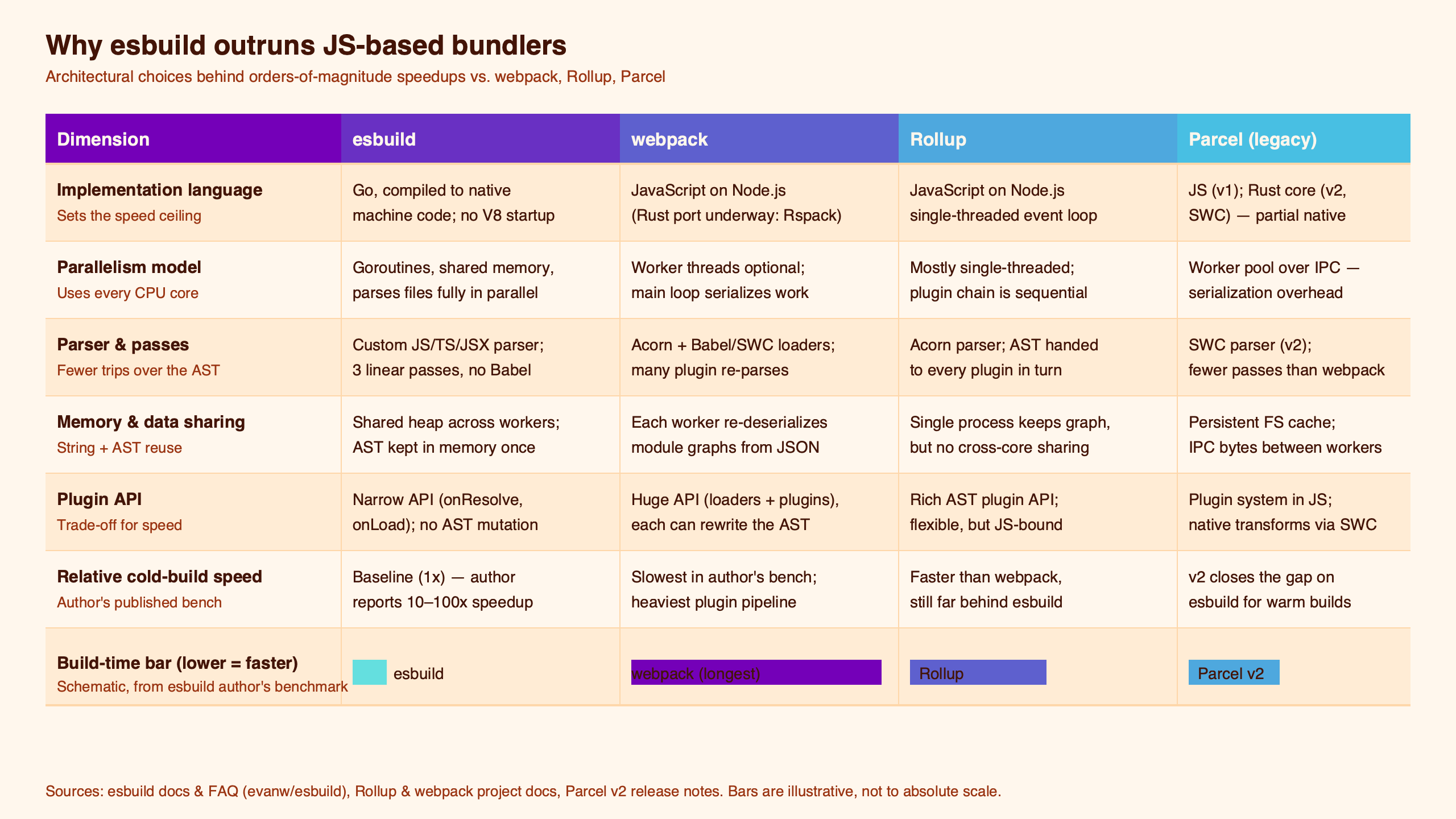 Topic diagram for Inside esbuild: why a Go-based JavaScript bundler runs orders of magnitude faster than its JS peers