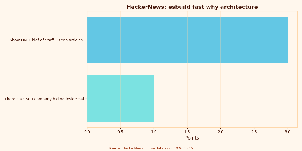 HackerNews engagement for esbuild fast why architecture stories