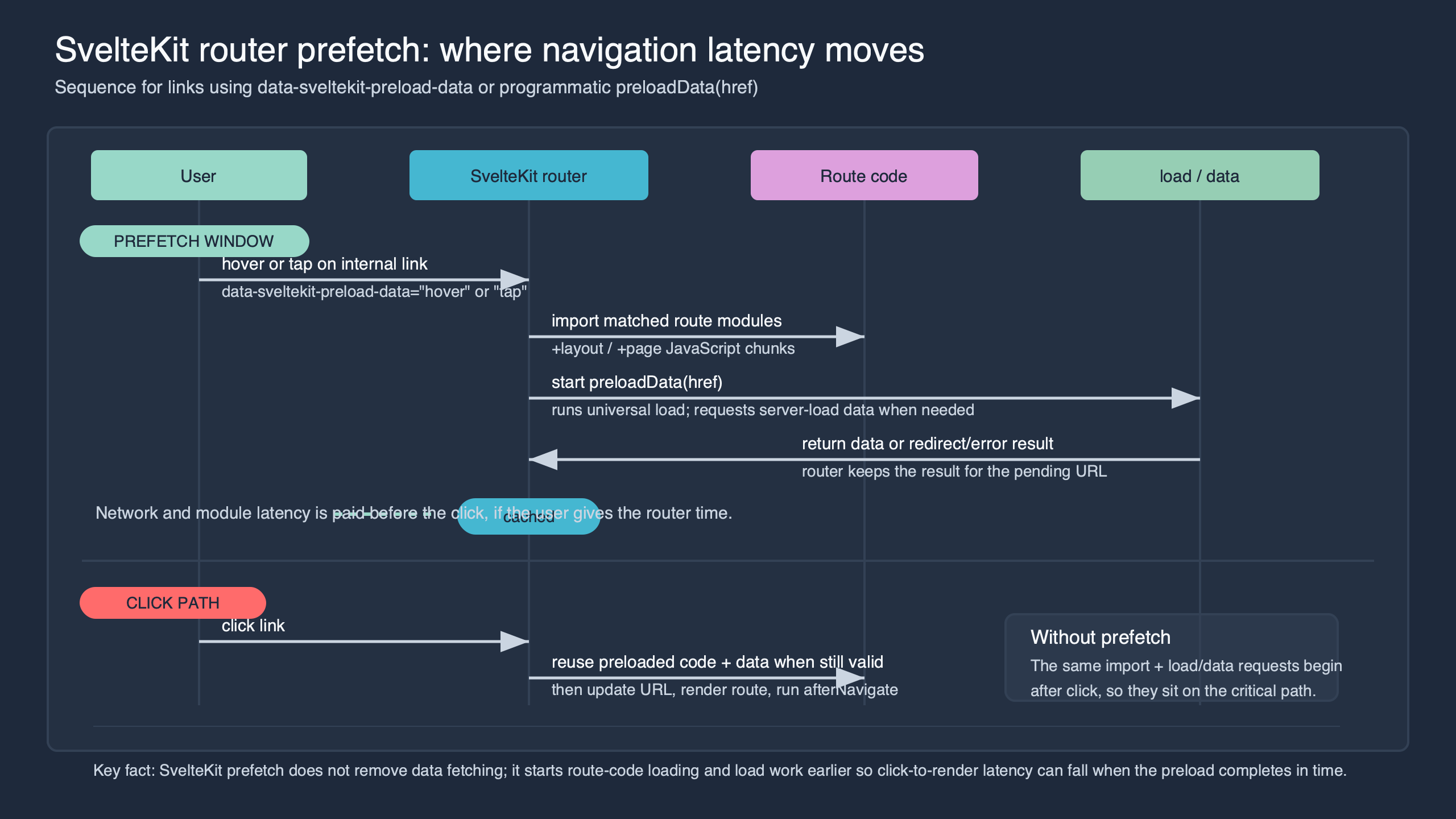 Topic diagram for Inside SvelteKit preload functions and router prefetch latency