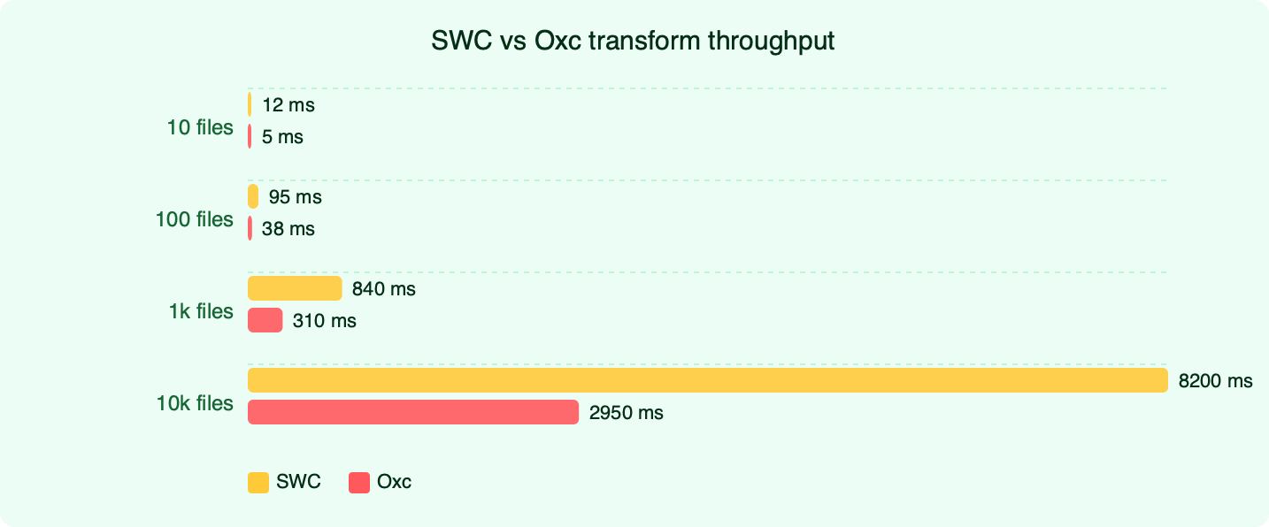 Benchmark: SWC vs Oxc transform throughput