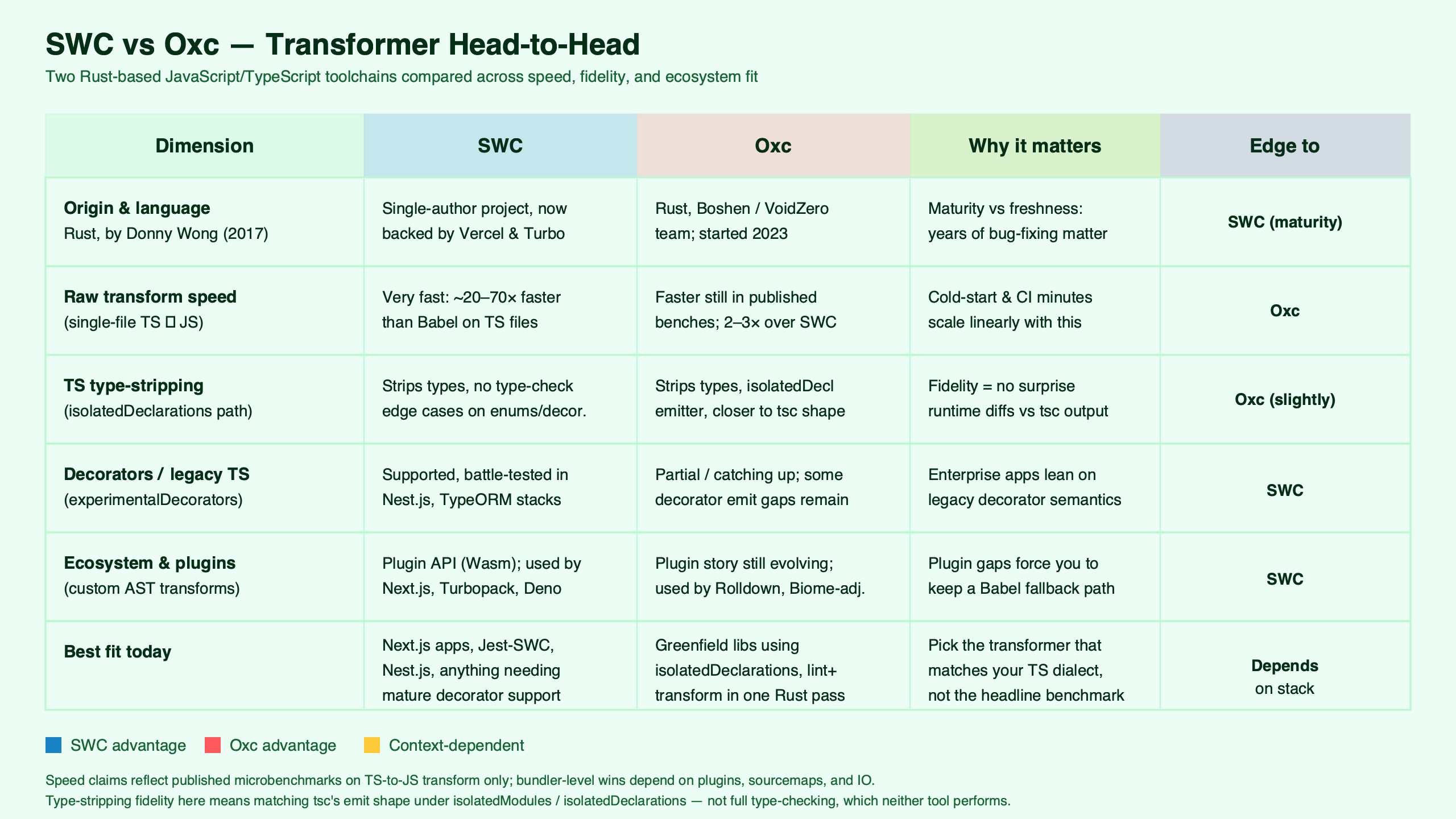 Topic diagram for SWC vs Oxc: transform speed and TypeScript type-stripping fidelity head to head