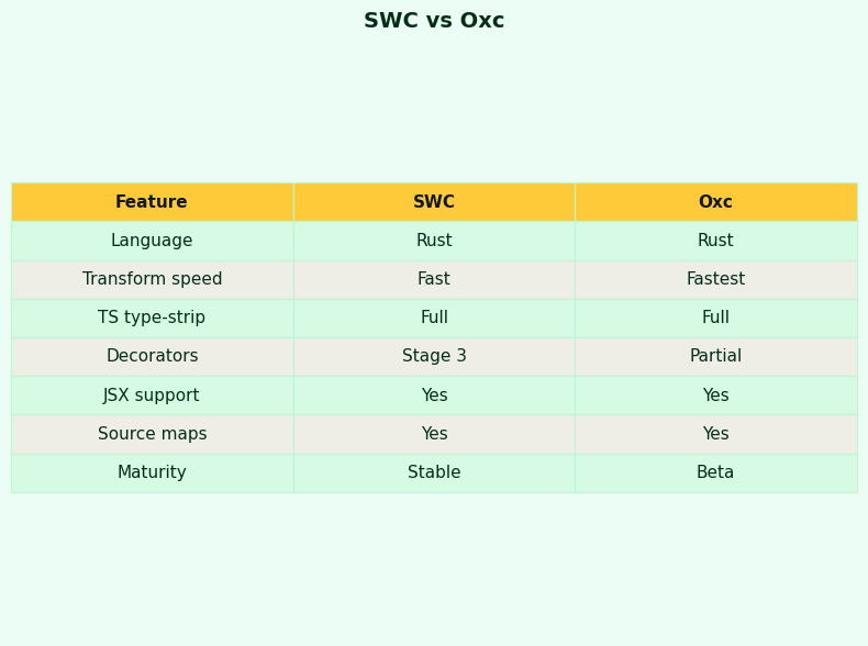 Comparison: SWC vs Oxc