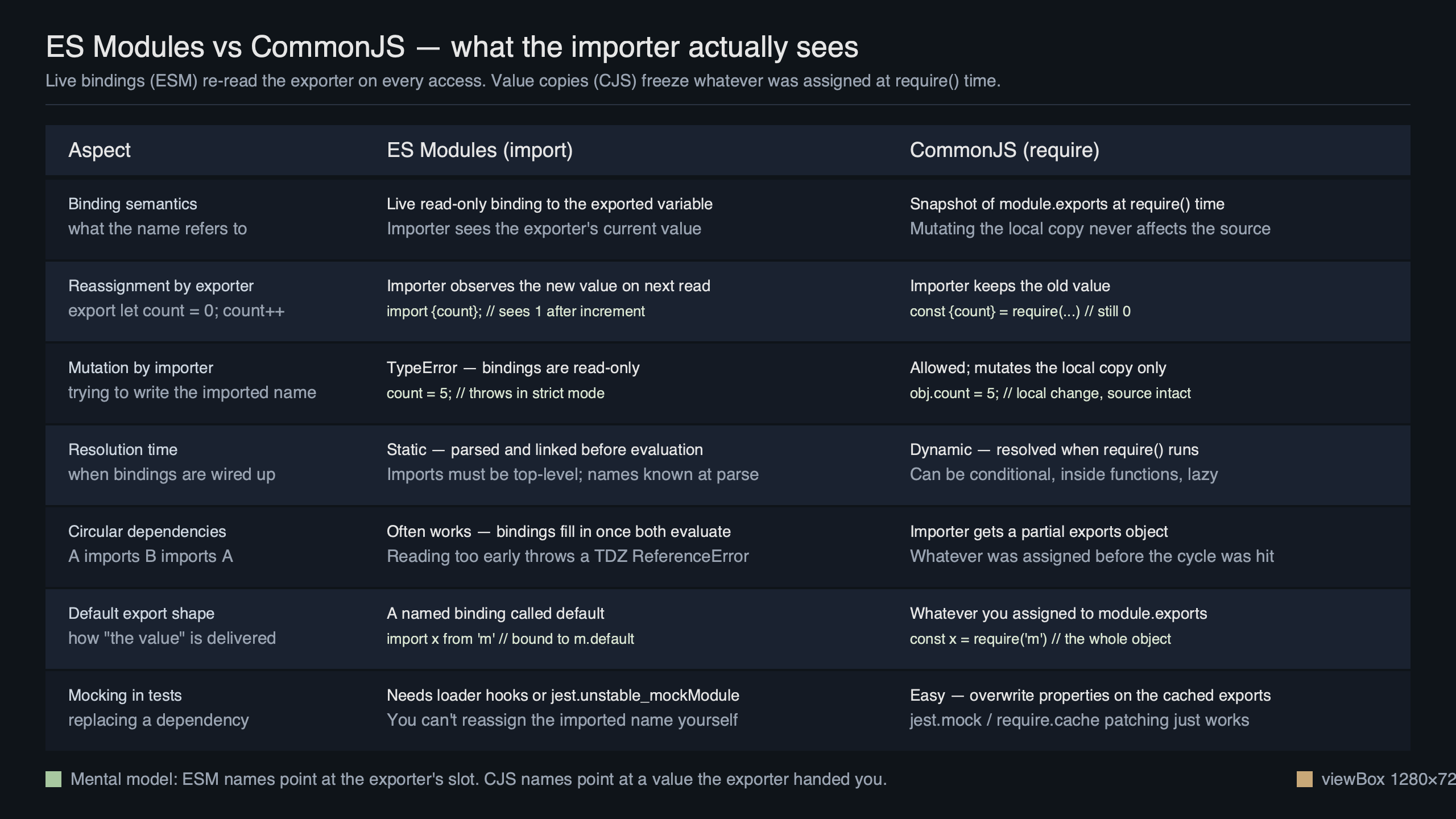Topic diagram for The mental model for ES Modules' live bindings versus CommonJS value copies