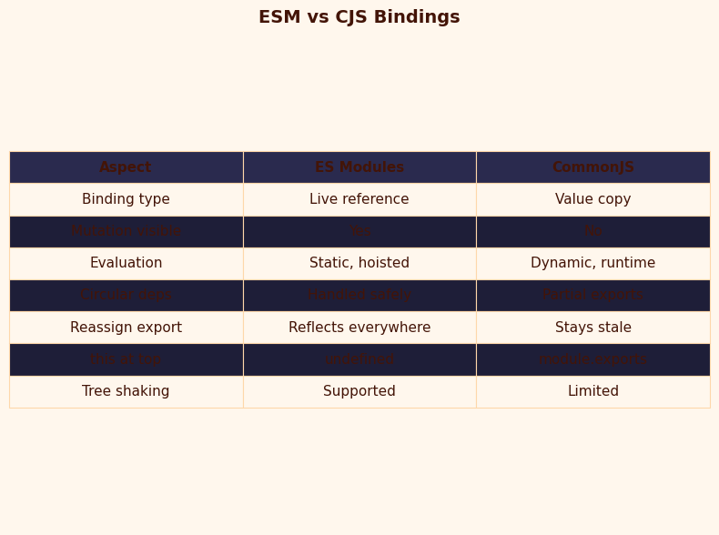 Comparison: ESM vs CJS Bindings