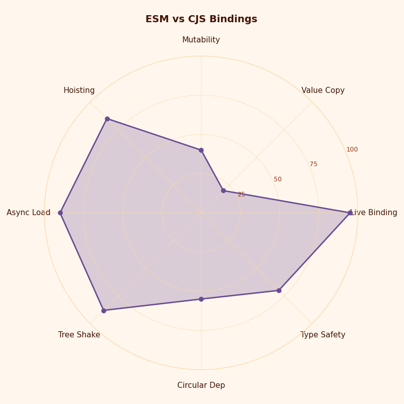 Radar chart: ESM vs CJS Bindings